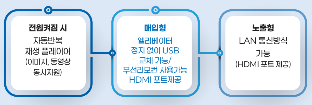 전원켜짐 시 자동반복 재생 플레이어 (이미지, 동영상 동시지원), 매입형 엘리베이터 정지 없이 USB 교체 가능/ 무선리모컨 사용가능, HDMI 포트제공 노출형 LAN 통신방식 가능(HDMI 포트 제공)