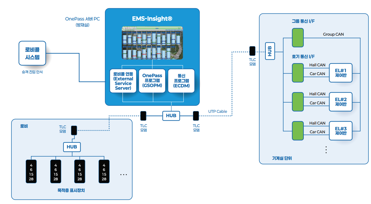 엘리베이터 One-Pass 시스템 (홈넷/로비콜)